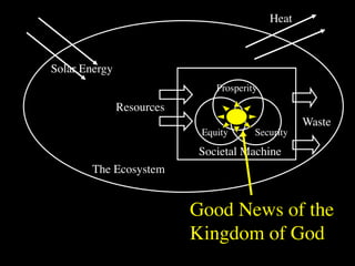 Heat



Solar Energy
                               Prosperity

               Resources
                                                   Waste
                            Equity      Security

                           Societal Machine
        The Ecosystem


                           Good News of the
                           Kingdom of God
 