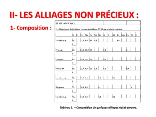 II- LES ALLIAGES NON PRÉCIEUX :
1- Composition :
Tableau 3. — Composition de quelques alliages nickel-chrome.
 