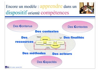Encore un modèle : apprendre dans un
dispositif orienté compétences

        Des Contenus                         Des Contextes




                             Des Capacités
 © M. Lebrun, Janvier 2012
 