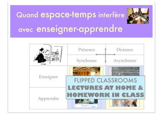 Quand   espace-temps interfère
avec   enseigner-apprendre

                      Présence     Distance

                      Synchrone   Asynchrone


        Enseigner
                      FLIPPED CLASSROOMS
                    LECTURES AT HOME &
                    HOMEWORK IN CLASS
       Apprendre
 