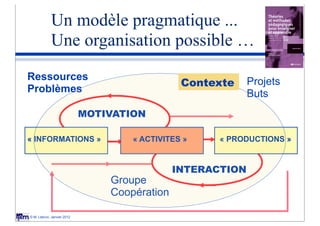 Un modèle pragmatique ...
             Une organisation possible …
Ressources
                                               Contexte     Projets
Problèmes                                                   Buts
                            MOTIVATION

« INFORMATIONS »                    « ACTIVITES »    « PRODUCTIONS »


                                              INTERACTION
                                Groupe
                                Coopération

© M. Lebrun, Janvier 2012
 