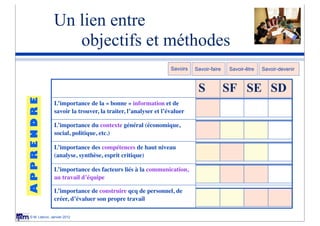 Un lien entre
                  objectifs et méthodes
                                                                Savoirs   Savoir-faire   Savoir-être   Savoir-devenir



                                                                           S             SF SE SD
APPRENDRE




                L’importance de la « bonne » information et de
                savoir la trouver, la traiter, l’analyser et l’évaluer          INFORMER
                L’importance du contexte général (économique,
                social, politique, etc.)                                          MOTIVER
                L’importance des compétences de haut niveau
                (analyse, synthèse, esprit critique)                               ACTIVER
                L’importance des facteurs liés à la communication,
                au travail d’équipe                                             INTERAGIR
                L’importance de construire qcq de personnel, de
                créer, d’évaluer son propre travail                              PRODUIRE
 © M. Lebrun, Janvier 2012
 