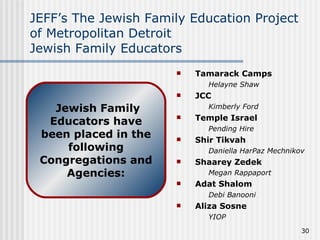 JEFF’s The Jewish Family Education Project of Metropolitan Detroit Jewish Family Educators Tamarack Camps Helayne Shaw JCC Kimberly Ford Temple Israel Pending Hire Shir Tikvah Daniella HarPaz Mechnikov Shaarey Zedek Megan Rappaport   Adat Shalom Debi Banooni Aliza Sosne YIOP Jewish Family Educators have been placed in the following Congregations and Agencies: 