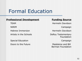 Formal Education Professional Development Funding Source TEAM Hermelin Davidson NIRIM Campaign Hebrew Immersion Hermelin Davidson Artists in the Schools DeRoy Testementary Foundation Special Education  Campaign Doors to the Future Madeleine and Bill  Berman Foundation 