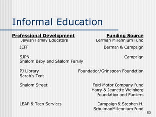 Informal Education Professional Development Funding Source   Jewish Family Educators   Berman Millennium Fund JEFF  Berman & Campaign SJPN Campaign Shalom Baby and Shalom Family PJ Library Foundation/Grinspoon Foundation Sarah’s Tent Shalom Street Ford Motor Company Fund Harry & Jeanette Weinberg Foundation and Funders LEAP & Teen Services Campaign & Stephen H. SchulmanMillennium Fund 