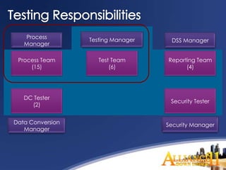 Process        Testing Manager    DSS Manager
   Manager

 Process Team        Test Team      Reporting Team
     (15)                (6)              (4)




   DC Tester
                                     Security Tester
     (2)


Data Conversion                     Security Manager
   Manager
 