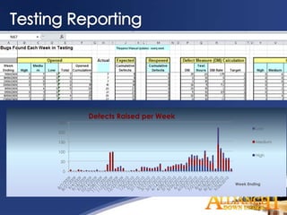 Defects Raised per Week
250
                                        Low
200

150                                     Medium

100
                                        High
 50

  0


                                Week Ending
 