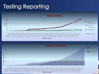 Defect Status
                     2500
                     2000
                                                      Opened
                     1500                             Cumulative
          Total




                     1000                             Closed
                                                      Cumulative
                      500
                                                      Nett Open
                           0

                                                      Reopened


                               Week Ending




           2500                    Defects Forecast
                                                        Actual
           2000
                                                        Expected
Cumulative Defects




           1500

           1000

                     500

                       0

              -500

                               Week Ending
 