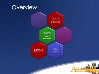 CCv7.6
            (nDEVA)




    JAVA
      Batch
    Processes




                  AFA
EPRv1           (Portal)
 