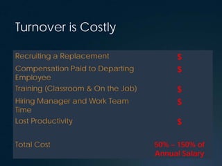 Turnover is Costly
Recruiting a Replacement $
Compensation Paid to Departing
Employee
$
Training (Classroom & On the Job) ...