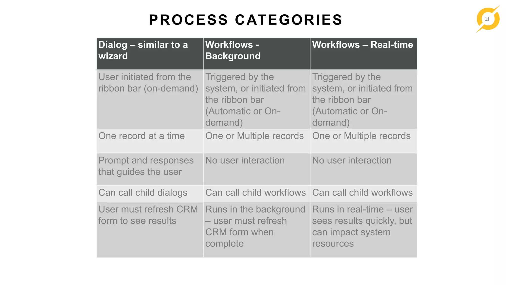 11
Dialog – similar to a
wizard
Workflows -
Background
Workflows – Real-time
User initiated from the
ribbon bar (on-demand)
Triggered by the
system, or initiated from
the ribbon bar
(Automatic or On-
demand)
Triggered by the
system, or initiated from
the ribbon bar
(Automatic or On-
demand)
One record at a time One or Multiple records One or Multiple records
Prompt and responses
that guides the user
No user interaction No user interaction
Can call child dialogs Can call child workflows Can call child workflows
User must refresh CRM
form to see results
Runs in the background
– user must refresh
CRM form when
complete
Runs in real-time – user
sees results quickly, but
can impact system
resources
PROCESS CATEGORIES
 