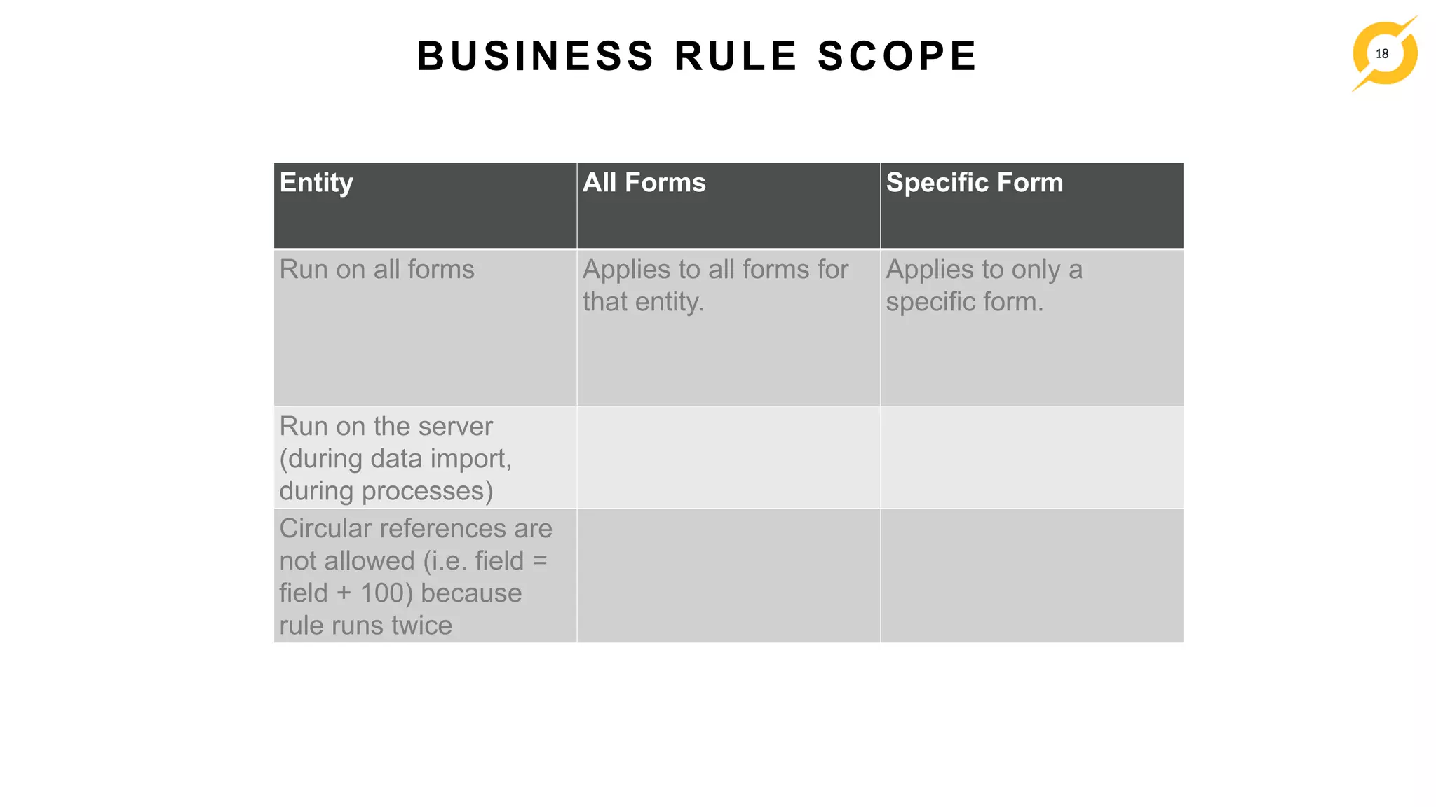 18
Entity All Forms Specific Form
Run on all forms Applies to all forms for
that entity.
Applies to only a
specific form.
Run on the server
(during data import,
during processes)
Circular references are
not allowed (i.e. field =
field + 100) because
rule runs twice
BUSINESS RULE SCOPE
 