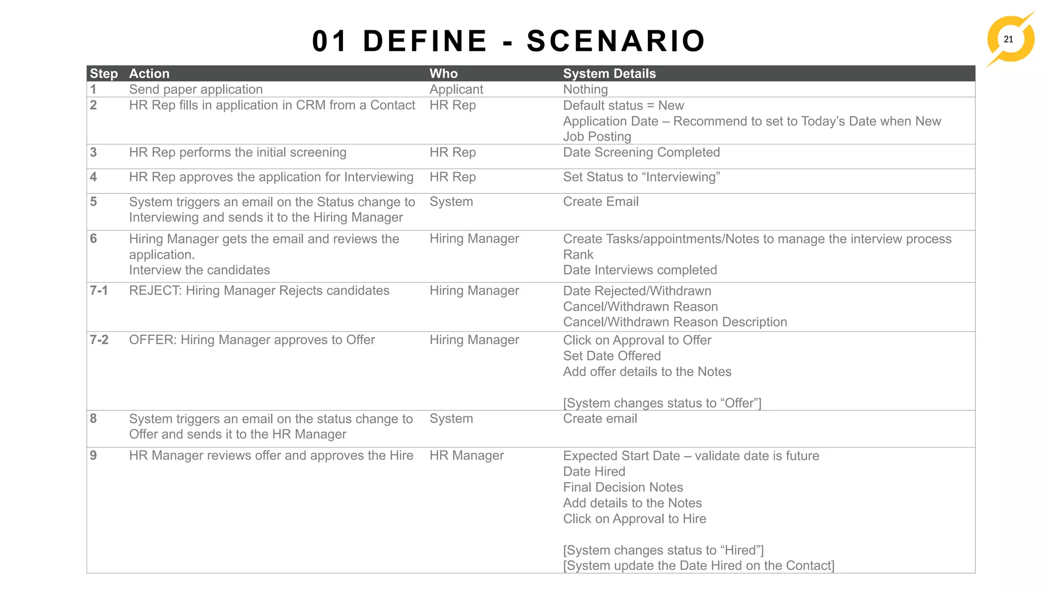 21
01 DEFINE - SCENARIO
Step Action Who System Details
1 Send paper application Applicant Nothing
2 HR Rep fills in application in CRM from a Contact HR Rep Default status = New
Application Date – Recommend to set to Today’s Date when New
Job Posting
3 HR Rep performs the initial screening HR Rep Date Screening Completed
4 HR Rep approves the application for Interviewing HR Rep Set Status to “Interviewing”
5 System triggers an email on the Status change to
Interviewing and sends it to the Hiring Manager
System Create Email
6 Hiring Manager gets the email and reviews the
application.
Interview the candidates
Hiring Manager Create Tasks/appointments/Notes to manage the interview process
Rank
Date Interviews completed
7-1 REJECT: Hiring Manager Rejects candidates Hiring Manager Date Rejected/Withdrawn
Cancel/Withdrawn Reason
Cancel/Withdrawn Reason Description
7-2 OFFER: Hiring Manager approves to Offer Hiring Manager Click on Approval to Offer
Set Date Offered
Add offer details to the Notes
[System changes status to “Offer”]
8 System triggers an email on the status change to
Offer and sends it to the HR Manager
System Create email
9 HR Manager reviews offer and approves the Hire HR Manager Expected Start Date – validate date is future
Date Hired
Final Decision Notes
Add details to the Notes
Click on Approval to Hire
[System changes status to “Hired”]
[System update the Date Hired on the Contact]
 