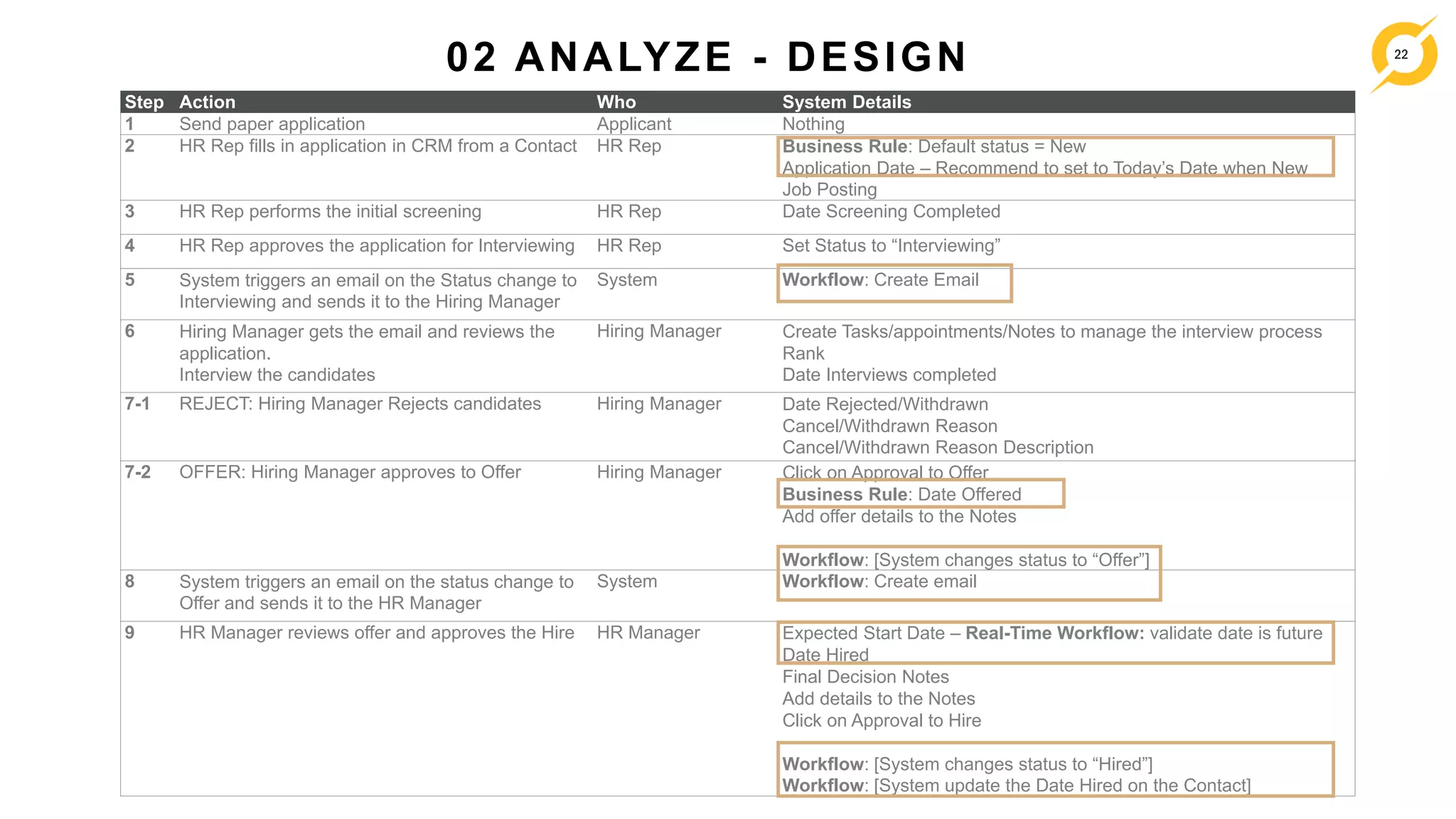 22
02 ANALYZE - DESIGN
Step Action Who System Details
1 Send paper application Applicant Nothing
2 HR Rep fills in application in CRM from a Contact HR Rep Business Rule: Default status = New
Application Date – Recommend to set to Today’s Date when New
Job Posting
3 HR Rep performs the initial screening HR Rep Date Screening Completed
4 HR Rep approves the application for Interviewing HR Rep Set Status to “Interviewing”
5 System triggers an email on the Status change to
Interviewing and sends it to the Hiring Manager
System Workflow: Create Email
6 Hiring Manager gets the email and reviews the
application.
Interview the candidates
Hiring Manager Create Tasks/appointments/Notes to manage the interview process
Rank
Date Interviews completed
7-1 REJECT: Hiring Manager Rejects candidates Hiring Manager Date Rejected/Withdrawn
Cancel/Withdrawn Reason
Cancel/Withdrawn Reason Description
7-2 OFFER: Hiring Manager approves to Offer Hiring Manager Click on Approval to Offer
Business Rule: Date Offered
Add offer details to the Notes
Workflow: [System changes status to “Offer”]
8 System triggers an email on the status change to
Offer and sends it to the HR Manager
System Workflow: Create email
9 HR Manager reviews offer and approves the Hire HR Manager Expected Start Date – Real-Time Workflow: validate date is future
Date Hired
Final Decision Notes
Add details to the Notes
Click on Approval to Hire
Workflow: [System changes status to “Hired”]
Workflow: [System update the Date Hired on the Contact]
 