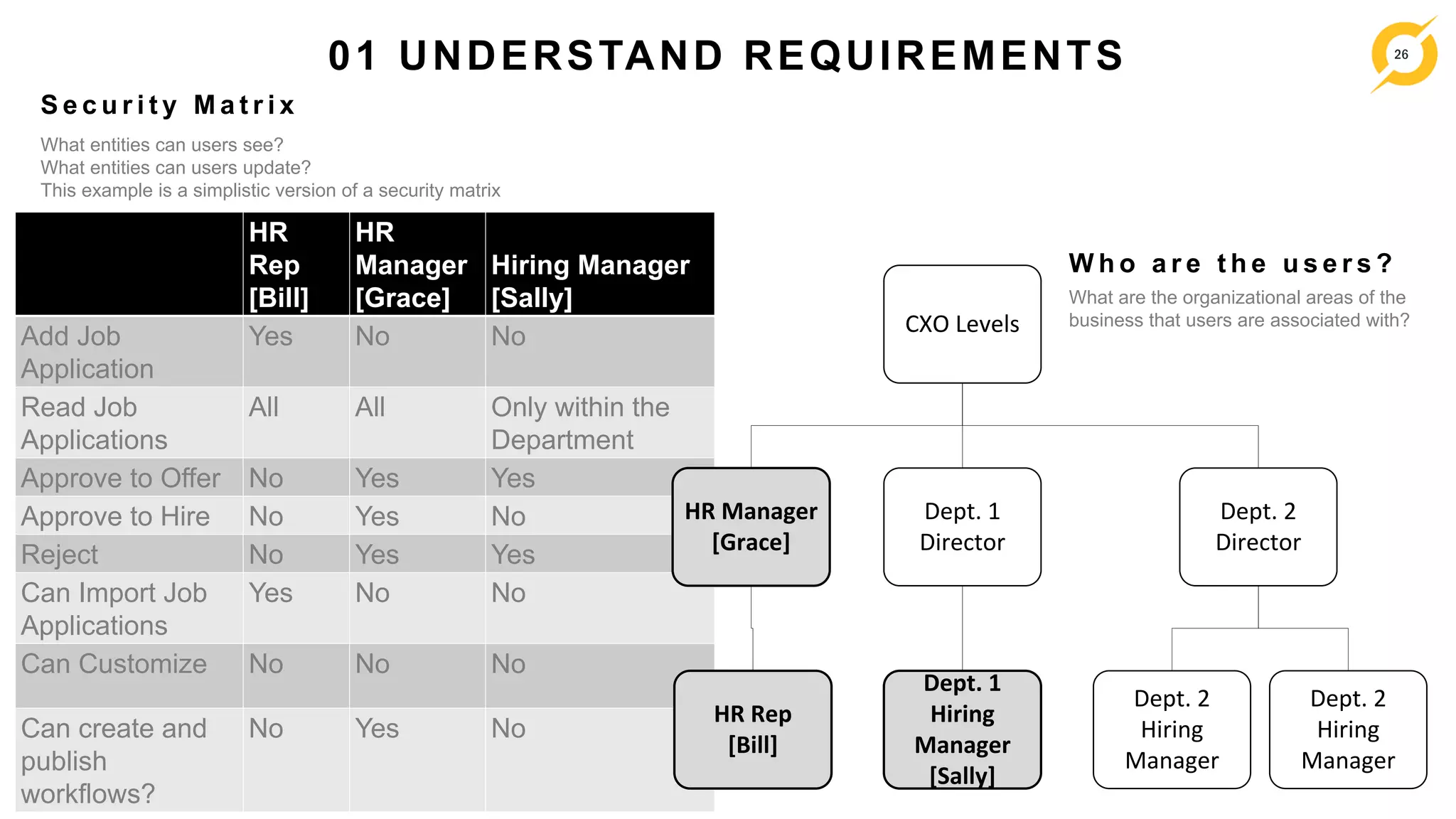 26
HR
Rep
[Bill]
HR
Manager
[Grace]
Hiring Manager
[Sally]
Add Job
Application
Yes No No
Read Job
Applications
All All Only within the
Department
Approve to Offer No Yes Yes
Approve to Hire No Yes No
Reject No Yes Yes
Can Import Job
Applications
Yes No No
Can Customize No No No
Can create and
publish
workflows?
No Yes No
CXO Levels
HR Rep
[Bill]
HR Manager
[Grace]
Dept. 1
Director
Dept. 1
Hiring
Manager
[Sally]
Dept. 2
Director
Dept. 2
Hiring
Manager
Dept. 2
Hiring
Manager
What entities can users see?
What entities can users update?
This example is a simplistic version of a security matrix
S e c u r i t y M a t r i x
What are the organizational areas of the
business that users are associated with?
W h o a r e t h e u s e r s ?
01 UNDERSTAND REQUIREMENTS
 