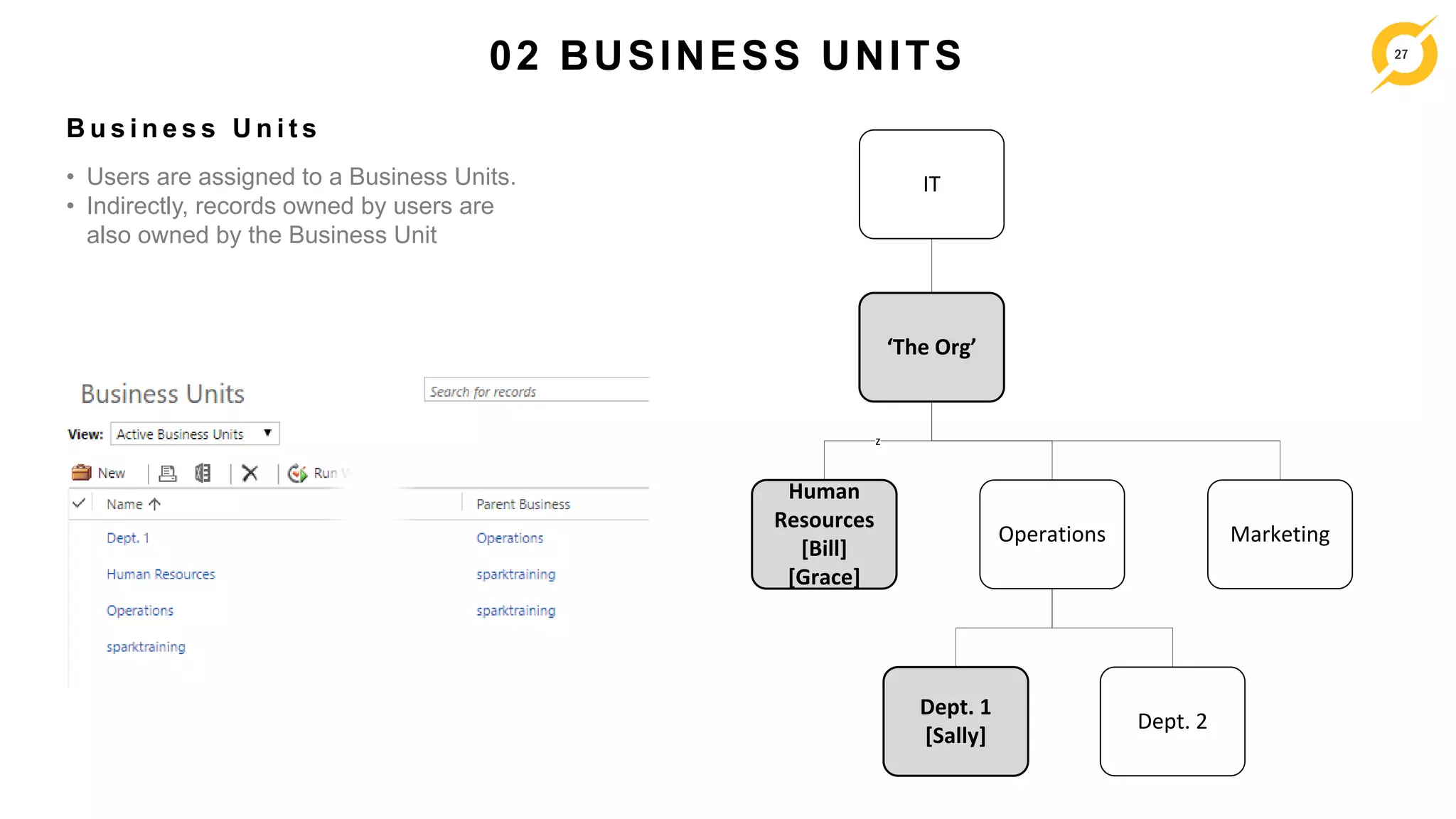27
• Users are assigned to a Business Units.
• Indirectly, records owned by users are
also owned by the Business Unit
B u s i n e s s U n i t s
02 BUSINESS UNITS
The Org
Dept. 2
z
IT
Human
Resources
[Bill]
[Grace]
Operations
Dept. 1
[Sally]
Marketing
 