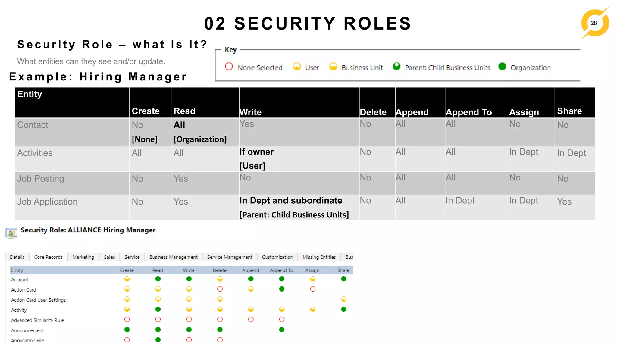 28
What entities can they see and/or update.
S e c u r i t y R o l e – w h a t i s i t ?
02 SECURITY ROLES
E x a m p l e : H i r i n g M a n a g e r
Entity
Create Read Write Delete Append Append To Assign Share
Contact No
[None]
All
[Organization]
Yes No All All No No
Activities All All If owner
[User]
No All All In Dept In Dept
Job Posting No Yes No No All All No No
Job Application No Yes In Dept and subordinate
[Parent: Child Business Units]
No All In Dept In Dept Yes
 