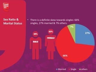Sex Ratio &
Marital Status
• There is a definite skew towards singles: 66%
singles, 27% married & 7% others.
 