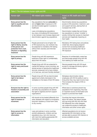 CHAPTER 1: HIV AND HUMAN RIGHTS | 11
Table 2: The link between human rights and HIV
Human right HIV-related rights violations Impact on HIV, health and human
rights
Every person has the
right to equality and non-
discrimination
Key populations that are vulnerable to
and at higher risk of exposure to HIV
are discriminated against in access to
healthcare
Laws criminalising key populations
(e.g. laws criminalising HIV transmission
or sex between men) increase stigma and
discrimination against key populations
Discrimination denies key populations
access to HIV prevention, treatment, care
and support services, placing them at
increased risk of HIV
Discrimination creates fear and forces
key populations to remain ‘invisible’ in
society, limiting their access to important
services and negatively impacting on
their health
Every person has the
right to liberty, security
of the person and
protection from cruel,
inhuman or degrading
treatment
People perceived to be at higher risk
of HIV exposure (e.g. sex workers) may
be subjected to mandatory HIV testing
without their voluntary and informed
consent
Mandatory HIV testing laws and policies
create fear, discouraging pregnant
women from accessing healthcare
services and increasing their risk of
HIV exposure
Every person has the
right to privacy
People living with HIV experience
breaches of their right to confidentiality
about their HIV status
Breaches of confidentiality create fear
and discourage people living with HIV
from seeking out health services
Every person has the
right to marry and found
a family
People living with HIV are subjected to
marital HIV testing in some countries, are
denied access to reproductive healthcare
services, pressured not to have children
or to have sex, and even forcibly sterilised
Denying people living with HIV equal
access to marriage and family rights is
unfairly discriminatory
Every person has the
right to fair labour
practices
People living with HIV are discriminated
against and unfairly dismissed in the
workplace on the basis of their HIV status
Workplace discrimination denies
employees with HIV the ability to earn a
living when they may need income most.
This increases the impact of HIV on
their lives
Everyone has the right to
freedom of assembly and
association
In some countries people living with HIV
and other key populations are denied
the right to organise and form support
organisations
Where laws or practices prevent key
populations from organising, they lose
an important source of information and
support to promote their health
Every person has the
right to freedom of
movement
HIV should not be treated differently from
other diseases with regard to immigration,
long-term residency or short-term visits
to any country
Countries that require information
about HIV status, that deport people
who are living with HIV, and who treat
HIV differently from other diseases,
can undermine access to healthcare,
information and other human rights
Every person has the
right to access to
information
Laws and policies in some countries
prohibit adolescents, children and key
populations (e.g. men who have sex
with men) from getting appropriate HIV
information and education
Affected populations do not receive
appropriate HIV information so they
are less able to prevent HIV infection or
access available services
 
