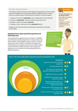 CHAPTER 3: HUMAN RIGHTS-BASED HIV PROGRAMMES AND INTERVENTIONS | 29
The list is not exhaustive;
you can use these
recommendations as a
guide for developing your
own HIV and human rights
programmes according to
your context.
Key resourceThe Ottawa Change Framework
The Ottawa Change Framework encourages the development of human rights-
based HIV programmes to bring about change at different levels in order to
promote universal access to HIV prevention, treatment, care and support.
1. Change at the level of individuals, peers, relationships and households.
2. Change in community, social and cultural values and norms.
3. Change in health and support services.
4. Changes in laws, policies and other structural factors.
Changes at the structural level are particularly important for promoting
human rights.
For more information on
the Ottawa Charter:
WHO (1986). ‘The Ottawa
Charter for Health
Promotion’.
Available at: www.who.
int/healthpromotion/
conferences/previous/
ottawa/en/
Suggested human rights-based HIV programmes and
intervention level
The programmes suggested below are based on UNAIDS’s
recommended practical programmes to reduce stigma and
discrimination, and strengthen access to justice in national
responses to HIV and AIDS. The Alliance has added one
critical programme underpinning core human rights-related
interventions led by CBOs and CSOs. Each programme
operates at one or several of the levels described by the
Ottawa Framework.
Figure 2: Key human rights-based programmes and primary intervention levels
2. COMMUNITY
3. SERVICES
4. STRUCTURAL
1. INDIVIDUAL
Stigma and discrimination reduction
programmes
HIV-related legal services
Monitoring and reforming laws,
regulations and policies relating to HIV
Legal literacy (‘know your rights’)
Sensitisation of lawmakers and law
enforcement officials
Training for healthcare workers on
human rights and medical ethics
related to human rights
Reducing discrimination against women
in the context of HIV
Core community-led human rights-related
responses to HIV
Programmes
 