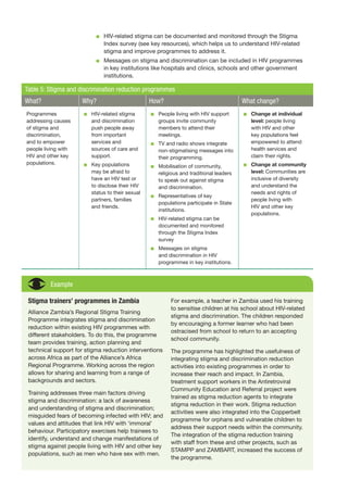 Example
■■ HIV-related stigma can be documented and monitored through the Stigma
Index survey (see key resources), which helps us to understand HIV-related
stigma and improve programmes to address it.
■■ Messages on stigma and discrimination can be included in HIV programmes
in key institutions like hospitals and clinics, schools and other government
institutions.
Stigma trainers’ programmes in Zambia
Alliance Zambia’s Regional Stigma Training
Programme integrates stigma and discrimination
reduction within existing HIV programmes with
different stakeholders. To do this, the programme
team provides training, action planning and
technical support for stigma reduction interventions
across Africa as part of the Alliance’s Africa
Regional Programme. Working across the region
allows for sharing and learning from a range of
backgrounds and sectors.
Training addresses three main factors driving
stigma and discrimination: a lack of awareness
and understanding of stigma and discrimination;
misguided fears of becoming infected with HIV; and
values and attitudes that link HIV with ‘immoral’
behaviour. Participatory exercises help trainees to
identify, understand and change manifestations of
stigma against people living with HIV and other key
populations, such as men who have sex with men.
For example, a teacher in Zambia used his training
to sensitise children at his school about HIV-related
stigma and discrimination. The children responded
by encouraging a former learner who had been
ostracised from school to return to an accepting
school community.
The programme has highlighted the usefulness of
integrating stigma and discrimination reduction
activities into existing programmes in order to
increase their reach and impact. In Zambia,
treatment support workers in the Antiretroviral
Community Education and Referral project were
trained as stigma reduction agents to integrate
stigma reduction in their work. Stigma reduction
activities were also integrated into the Copperbelt
programme for orphans and vulnerable children to
address their support needs within the community.
The integration of the stigma reduction training
with staff from these and other projects, such as
STAMPP and ZAMBART, increased the success of
the programme.
Table 5: Stigma and discrimination reduction programmes
What? Why? How? What change?
Programmes
addressing causes
of stigma and
discrimination,
and to empower
people living with
HIV and other key
populations.
■■ HIV-related stigma
and discrimination
push people away
from important
services and
sources of care and
support.
■■ Key populations
may be afraid to
have an HIV test or
to disclose their HIV
status to their sexual
partners, families
and friends.
■■ People living with HIV support
groups invite community
members to attend their
meetings.
■■ TV and radio shows integrate
non-stigmatising messages into
their programming.
■■ Mobilisation of community,
religious and traditional leaders
to speak out against stigma
and discrimination.
■■ Representatives of key
populations participate in State
institutions.
■■ HIV-related stigma can be
documented and monitored
through the Stigma Index
survey
■■ Messages on stigma
and discrimination in HIV
programmes in key institutions.
■■ Change at individual
level: people living
with HIV and other
key populations feel
empowered to attend
health services and
claim their rights.
■■ Change at community
level: Communities are
inclusive of diversity
and understand the
needs and rights of
people living with
HIV and other key
populations.
 