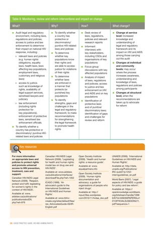 38 | GOOD PRACTICE GUIDE: HIV AND HUMAN RIGHTS
Key resources
For more information
on appropriate laws and
policies to protect rights
and promote universal
access to HIV prevention,
treatment, care and
support:
Canadian HIV/AIDS Legal
Network (2009). ‘Respect,
protect and fulfil: legislating
for women’s rights in the
context of HIV/AIDS’.
Available at: www.
aidslaw.ca/publications/
publicationsdocEN.
php?ref=976
Canadian HIV/AIDS Legal
Network (2006). ‘Legislating
for health and human rights:
model law on drug use and
HIV/AIDS’.
Available at: www.aidslaw.
ca/publications/interfaces/
downloadFile.php?ref=1052
ICASO (1999). ‘An
advocate’s guide to the
International Guidelines
on HIV/AIDS and Human
Rights’.
Available at: www.tbhiv-
create.org/sites/default/files/
res_AdvocatesGuide-IGHR-
English.pdf
Open Society Institute
(2009). ‘Health and human
rights: a resource guide’.
Available at: www.
equalpartners.info
Open Society Institute
(2009). ‘Human rights
documentation and
advocacy: a guide for
organisations of people who
inject drugs’.
Available at: http://
inpud.files.wordpress.
com/2010/11/hrdaa_doc.pdf
UNAIDS (2006). ‘International
Guidelines on HIV/AIDS and
Human Rights’.
Available at: http://data.
unaids.org/Publications/
IRC-pub07/jc1252-
internguidelines_en.pdf
World Bank (2007). ‘Legal
aspects of HIV/AIDS: a guide
for policy and law reform’.
Available at: https://
openknowledge.worldbank.
org/bitstream/handle/1098
6/6754/409260PAPER0Le1
01OFFICIAL0USE0ONLY1.
pdf?sequence=1
Table 8: Monitoring, review and reform interventions and impact on change
What? Why? How? What change?
■■ Audit legal and regulatory
environment, including laws,
regulations and policies;
access to justice and law
enforcement to determine
their impact on national HIV
response, including:
> 	 relevant laws and policies
(e.g. human rights
obligations, equality
laws, health laws, laws
affecting key populations,
employment laws,
customary and religious
laws)
> 	 access to justice,
such as knowledge of
rights, availability of
legal support services,
sensitised lawyers and
judiciary
> 	 law enforcement
(including rights
protection for
key populations),
enforcement of protective
laws, sensitised law
enforcement officials.
■■ To identify whether a
country has protective or
discriminatory/ punitive HIV-
related laws and policies
■■ To identify whether
a country has
protective or
discriminatory/
punitive HIV-related
laws and policies
■■ To determine
whether key
populations know
their rights and
are able to access
justice for violations
of their rights
■■ To determine
whether laws
are enforced in
a manner that
protects (or
punishes) key
populations
■■ To identify
strengths, gaps and
challenges in the
legal and regulatory
framework; to make
recommendations
for strengthening
the legal framework
to promote health
rights
■■ Desk review of
laws, regulations,
policies and relevant
research reports
■■ Informant
interviews with
key stakeholders,
including CSOs and
organisations of key
populations
■■ Focus group
discussions with key
affected populations
■■ Analysis of impact
of laws, regulations
and policies; access
to justice and law
enforcement on HIV
and AIDS and on key
populations
■■ Identification of
protective laws
and of punitive/
discriminatory laws;
identification of gaps
and challenges for
review and reform
■■ Change at service
level: increased
knowledge and
understanding of
legal and regulatory
framework and its
impact on HIV and AIDS
among those carrying
out the audit
■■ Changes at individual
and community
levels: may occur
where the process
increases awareness,
understanding and
knowledge of laws,
regulations and policies
among participants
■■ Changes at structural
level, when the
recommendations are
taken up to advocate
for reform
 