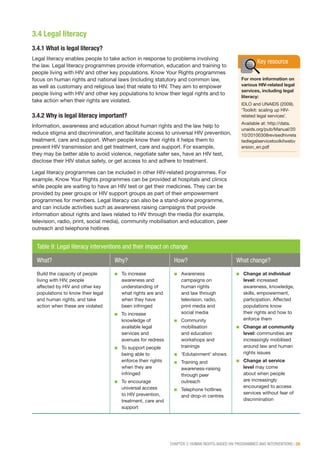 CHAPTER 3: HUMAN RIGHTS-BASED HIV PROGRAMMES AND INTERVENTIONS | 39
Key resource
Table 9: Legal literacy interventions and their impact on change
What? Why? How? What change?
Build the capacity of people
living with HIV, people
affected by HIV and other key
populations to know their legal
and human rights, and take
action when these are violated
■■ To increase
awareness and
understanding of
what rights are and
when they have
been infringed
■■ To increase
knowledge of
available legal
services and
avenues for redress
■■ To support people
being able to
enforce their rights
when they are
infringed
■■ To encourage
universal access
to HIV prevention,
treatment, care and
support
■■ Awareness
campaigns on
human rights
and law through
television, radio,
print media and
social media
■■ Community
mobilisation
and education
workshops and
trainings
■■ ‘Edutainment’ shows
■■ Training and
awareness-raising
through peer
outreach
■■ Telephone hotlines
and drop-in centres
■■ Change at individual
level: increased
awareness, knowledge,
skills, empowerment,
participation. Affected
populations know
their rights and how to
enforce them
■■ Change at community
level: communities are
increasingly mobilised
around law and human
rights issues
■■ Change at service
level may come
about when people
are increasingly
encouraged to access
services without fear of
discrimination
3.4 Legal literacy
3.4.1 What is legal literacy?
Legal literacy enables people to take action in response to problems involving
the law. Legal literacy programmes provide information, education and training to
people living with HIV and other key populations. Know Your Rights programmes
focus on human rights and national laws (including statutory and common law,
as well as customary and religious law) that relate to HIV. They aim to empower
people living with HIV and other key populations to know their legal rights and to
take action when their rights are violated.
3.4.2 Why is legal literacy important?
Information, awareness and education about human rights and the law help to
reduce stigma and discrimination, and facilitate access to universal HIV prevention,
treatment, care and support. When people know their rights it helps them to
prevent HIV transmission and get treatment, care and support. For example,
they may be better able to avoid violence, negotiate safer sex, have an HIV test,
disclose their HIV status safely, or get access to and adhere to treatment.
Legal literacy programmes can be included in other HIV-related programmes. For
example, Know Your Rights programmes can be provided at hospitals and clinics
while people are waiting to have an HIV test or get their medicines. They can be
provided by peer groups or HIV support groups as part of their empowerment
programmes for members. Legal literacy can also be a stand-alone programme,
and can include activities such as awareness raising campaigns that provide
information about rights and laws related to HIV through the media (for example,
television, radio, print, social media), community mobilisation and education, peer
outreach and telephone hotlines
For more information on
various HIV-related legal
services, including legal
literacy:
IDLO and UNAIDS (2009).
‘Toolkit: scaling up HIV-
related legal services’.
Available at: http://data.
unaids.org/pub/Manual/20
10/20100308revisedhivrela
tedlegalservicetoolkitwebv
ersion_en.pdf
 