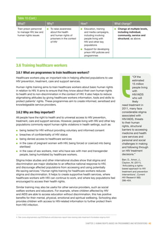 CHAPTER 3: HUMAN RIGHTS-BASED HIV PROGRAMMES AND INTERVENTIONS | 43
Table 10 (Cont.)
What? Why? How? What change?
Train prison personnel
to manage HIV, law and
human rights issues
■■ To raise awareness
about the health
and human rights of
prisoners in the context
of HIV
■■ Education, training
and media campaigns,
including involving
people living with
HIV and other key
populations
■■ Support for developing
prison HIV policies and
programmes
■■ Change at multiple levels,
including individual,
community, service and
structural, as above.
3.6 Training healthcare workers
3.6.1 What are programmes to train healthcare workers?
Healthcare workers play an important role in helping affected populations to use
HIV prevention, treatment, care and support services.
Human rights training aims to train healthcare workers about basic human rights
in relation to HIV. It aims to ensure that they know about their own human rights
to health and to non-discrimination in the context of HIV. It also helps to reduce
stigmatising attitudes by giving healthcare workers information, tools and skills to
protect patients’ rights. These programmes aim to create informed, sensitised and
knowledgeable service providers.
3.6.2 Why are they important?
All people have the right to health and to universal access to HIV prevention,
treatment, care and support services. However, people living with HIV and other key
populations commonly report human rights violations in health settings, such as:
■■ being tested for HIV without providing voluntary and informed consent
■■ breaches of confidentiality of HIV status
■■ being denied access to healthcare services
■■ in the case of pregnant women with HIV, being forced or coerced into being
sterilised
■■ in the case of sex workers, men who have sex with men and transgender
people, being humiliated by healthcare workers.
Stigma Index studies and other international studies show that stigma and
discrimination are major obstacles to an effective national response to HIV,
and discourage affected populations from accessing and using potentially
life-saving services.4
Human rights training for healthcare workers reduces
stigma and discrimination. It helps to create supportive health services, where
healthcare workers with HIV can continue to work, and where key populations feel
encouraged to access their health rights.
Similar training may also be useful for other service providers, such as social
welfare workers and educators. For example, where children affected by HIV
and AIDS are able to access education without discrimination, this has positive
benefits for their mental, physical, emotional and spiritual wellbeing. Schooling also
provides children with access to HIV-related information to further protect them
from HIV infection.
“Of the
estimated
15 million
people living
with
HIV/AIDS
who will
likely
need treatment in
2011, many face
considerable stigma
associated with
HIV/AIDS, threats
to their human
rights, structural
barriers to accessing
medicine and health
care services and
personal and social
challenges in making
and following through
on HIV treatment
decisions.”
Barr, D., Amon, J.,
Clayton, M. (2011).
‘Articulating a rights-
based approach to HIV
treatment and prevention
interventions’, Current
HIV Research 9(6):
396–404.
4. See www.stigmaindex.org/335/feature-articles/new-report-late-testing-late-treatment-hivrelated-stigma.html
 