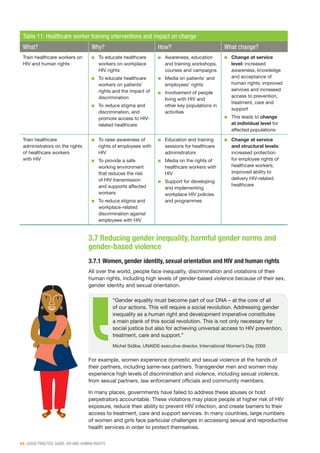 44 | GOOD PRACTICE GUIDE: HIV AND HUMAN RIGHTS
Table 11: Healthcare worker training interventions and impact on change
What? Why? How? What change?
Train healthcare workers on
HIV and human rights
■■ To educate healthcare
workers on workplace
HIV rights
■■ To educate healthcare
workers on patients’
rights and the impact of
discrimination
■■ To reduce stigma and
discrimination, and
promote access to HIV-
related healthcare
■■ Awareness, education
and training workshops,
courses and campaigns
■■ Media on patients’ and
employees’ rights
■■ Involvement of people
living with HIV and
other key populations in
activities
■■ Change at service
level: increased
awareness, knowledge
and acceptance of
human rights; improved
services and increased
access to prevention,
treatment, care and
support
■■ This leads to change
at individual level for
affected populations
Train healthcare
administrators on the rights
of healthcare workers
with HIV
■■ To raise awareness of
rights of employees with
HIV
■■ To provide a safe
working environment
that reduces the risk
of HIV transmission
and supports affected
workers
■■ To reduce stigma and
workplace-related
discrimination against
employees with HIV
■■ Education and training
sessions for healthcare
administrators
■■ Media on the rights of
healthcare workers with
HIV
■■ Support for developing
and implementing
workplace HIV policies
and programmes
■■ Change at service
and structural levels:
increased protection
for employee rights of
healthcare workers;
improved ability to
delivery HIV-related
healthcare
3.7 Reducing gender inequality, harmful gender norms and
gender-based violence
3.7.1 Women, gender identity, sexual orientation and HIV and human rights
All over the world, people face inequality, discrimination and violations of their
human rights, including high levels of gender-based violence because of their sex,
gender identity and sexual orientation.
For example, women experience domestic and sexual violence at the hands of
their partners, including same-sex partners. Transgender men and women may
experience high levels of discrimination and violence, including sexual violence,
from sexual partners, law enforcement officials and community members.
In many places, governments have failed to address these abuses or hold
perpetrators accountable. These violations may place people at higher risk of HIV
exposure, reduce their ability to prevent HIV infection, and create barriers to their
access to treatment, care and support services. In many countries, large numbers
of women and girls face particular challenges in accessing sexual and reproductive
health services in order to protect themselves.
“Gender equality must become part of our DNA – at the core of all
of our actions. This will require a social revolution. Addressing gender
inequality as a human right and development imperative constitutes
a main plank of this social revolution. This is not only necessary for
social justice but also for achieving universal access to HIV prevention,
treatment, care and support.”
Michel Sidibe, UNAIDS executive director, International Women’s Day 2009
 