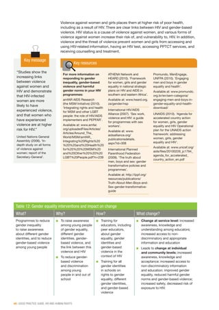 46 | GOOD PRACTICE GUIDE: HIV AND HUMAN RIGHTS
Violence against women and girls places them at higher risk of poor health,
including as a result of HIV. There are clear links between HIV and gender-based
violence. HIV status is a cause of violence against women, and various forms of
violence against women increase their risk of, and vulnerability to, HIV. In addition,
violence and the threat of violence prevent women and girls from accessing and
using HIV-related information, having an HIV test, accessing PPTCT services, and
receiving counselling and treatment.
Key message
“Studies show the
increasing links
between violence
against women and
HIV and demonstrate
that HIV-infected
women are more
likely to have
experienced violence,
and that women who
have experienced
violence are at higher
risk for HIV.”
United Nations General
Assembly (2006). ‘In-
depth study on all forms
of violence against
women: report of the
Secretary-General’.
Table 12: Gender equality interventions and impact on change
What? Why? How? What change?
Programmes to reduce
gender inequality
to raise awareness
about different gender
identities, and to reduce
gender-based violence
among young people
■■ To raise awareness
among young people
of gender equality,
different gender
identities, gender-
based violence, and
the link between this
violence and HIV
■■ To reduce gender-
based violence
and discrimination
among young
people in and out of
school
■■ Training for
educators, including
peer educators,
about gender
equality, gender
identities and
gender-based
violence in the
context of HIV
■■ Training for all
gender identities
in schools on
rights to gender
equality, different
gender identities,
and gender-based
violence
■■ Change at service level: increased
awareness, knowledge and
understanding among educators;
increased access to non-
discriminatory and appropriate
information and education
■■ Leads to change at individual
and community levels: increased
awareness, knowledge and
acceptance; increased access to
non-discriminatory information
and education; improved gender
equality, reduced harmful gender
norms and gender-based violence;
increased safety, decreased risk of
exposure to HIV.
For more information on
responding to gender
inequality, gender-based
violence and harmful
gender norms in your HIV
programmes:
amfAR AIDS Research
(the MSM Initiative) (2010).
‘Integrating rights and health
for MSM and other LGBT
people: the role of HIV/AIDS
implementers and PEPFAR’.
Available at: www.amfar.
org/uploadedFiles/Articles/
Articles/Around_The_
World/MSM/amfAR_
Integrating%20Rights%20
%20%20and%20Health%20
for%20%20%20MSM%20
and%20Other%20%20%20
LGBT%20People.pdf?n=239
ATHENA Network and
HEARD (2010). ‘Framework
for women, girls and gender
equality in national strategic
plans on HIV and AIDS in
southern and eastern Africa’.
Available at: www.heard.org.
za/gender/nsp
International HIV/AIDS
Alliance (2007). ‘Sex work,
violence and HIV: a guide
for programmes with sex
workers’.
Available at: www.
aidsalliance.org/
publicationsdetails.
aspx?id=308
International Planned
Parenthood Federation
(2009). ‘The truth about
men, boys and sex: gender
transformative policies and
programmes’.
Available at: http://ippf.org/
resources/publications/
Truth-About-Men-Boys-and-
Sex-gender-transformative-
guide
Promundo, MenEngage,
UNFPA (2010). ‘Engaging
men and boys in gender
equality and health’.
Available at: www.promundo.
org.br/en/sem-categoria/
engaging-men-and-boys-in-
gender-equality-and-health-
download/
UNAIDS (2010). ‘Agenda for
accelerated country action
for women, girls, gender
equality and HIV Operational
plan for the UNAIDS action
framework: addressing
women, girls, gender
equality and HIV’.
Available at: www.unicef.org/
aids/files/20100226_jc1794_
agenda_for_accelerated_
country_action_en.pdf
Key resources
 