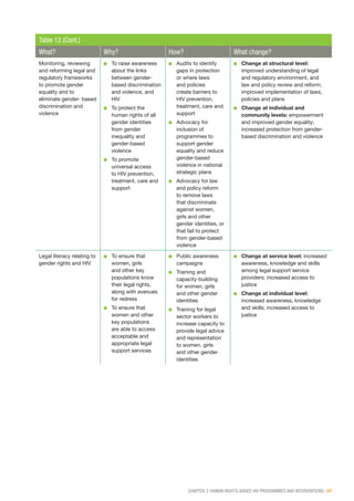 CHAPTER 3: HUMAN RIGHTS-BASED HIV PROGRAMMES AND INTERVENTIONS | 47
Table 12 (Cont.)
What? Why? How? What change?
Monitoring, reviewing
and reforming legal and
regulatory frameworks
to promote gender
equality and to
eliminate gender- based
discrimination and
violence
■■ To raise awareness
about the links
between gender-
based discrimination
and violence, and
HIV
■■ To protect the
human rights of all
gender identities
from gender
inequality and
gender-based
violence
■■ To promote
universal access
to HIV prevention,
treatment, care and
support
■■ Audits to identify
gaps in protection
or where laws
and policies
create barriers to
HIV prevention,
treatment, care and
support
■■ Advocacy for
inclusion of
programmes to
support gender
equality and reduce
gender-based
violence in national
strategic plans
■■ Advocacy for law
and policy reform
to remove laws
that discriminate
against women,
girls and other
gender identities, or
that fail to protect
from gender-based
violence
■■ Change at structural level:
improved understanding of legal
and regulatory environment, and
law and policy review and reform;
improved implementation of laws,
policies and plans
■■ Change at individual and
community levels: empowerment
and improved gender equality;
increased protection from gender-
based discrimination and violence
Legal literacy relating to
gender rights and HIV
■■ To ensure that
women, girls
and other key
populations know
their legal rights,
along with avenues
for redress
■■ To ensure that
women and other
key populations
are able to access
acceptable and
appropriate legal
support services
■■ Public awareness
campaigns
■■ Training and
capacity-building
for women, girls
and other gender
identities
■■ Training for legal
sector workers to
increase capacity to
provide legal advice
and representation
to women, girls
and other gender
identities
■■ Change at service level: increased
awareness, knowledge and skills
among legal support service
providers; increased access to
justice
■■ Change at individual level:
increased awareness, knowledge
and skills; increased access to
justice
 