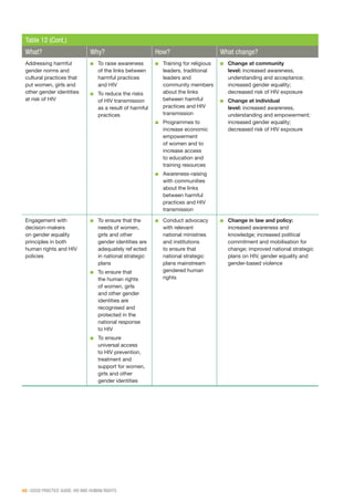 48 | GOOD PRACTICE GUIDE: HIV AND HUMAN RIGHTS
Table 12 (Cont.)
What? Why? How? What change?
Addressing harmful
gender norms and
cultural practices that
put women, girls and
other gender identities
at risk of HIV
■■ To raise awareness
of the links between
harmful practices
and HIV
■■ To reduce the risks
of HIV transmission
as a result of harmful
practices
■■ Training for religious
leaders, traditional
leaders and
community members
about the links
between harmful
practices and HIV
transmission
■■ Programmes to
increase economic
empowerment
of women and to
increase access
to education and
training resources
■■ Awareness-raising
with communities
about the links
between harmful
practices and HIV
transmission
■■ Change at community
level: increased awareness,
understanding and acceptance;
increased gender equality;
decreased risk of HIV exposure
■■ Change at individual
level: increased awareness,
understanding and empowerment;
increased gender equality;
decreased risk of HIV exposure
Engagement with
decision-makers
on gender equality
principles in both
human rights and HIV
policies
■■ To ensure that the
needs of women,
girls and other
gender identities are
adequately reflected
in national strategic
plans
■■ To ensure that
the human rights
of women, girls
and other gender
identities are
recognised and
protected in the
national response
to HIV
■■ To ensure
universal access
to HIV prevention,
treatment and
support for women,
girls and other
gender identities
■■ Conduct advocacy
with relevant
national ministries
and institutions
to ensure that
national strategic
plans mainstream
gendered human
rights
■■ Change in law and policy:
increased awareness and
knowledge; increased political
commitment and mobilisation for
change; improved national strategic
plans on HIV, gender equality and
gender-based violence
 