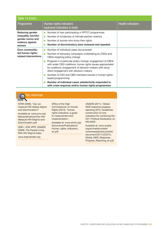 CHAPTER 5: MONITORING AND EVALUATING HIV AND HUMAN RIGHTS PROGRAMMES | 67
Table 14 (Cont.)
Programme Human rights indicators
(outcome indicators in bold)
Health indicators
Reducing gender
inequality, harmful
gender norms and
violence against
women
■■ Number of men participating in PPTCT programmes
■■ Number of incidences of intimate partner violence
■■ Number of women who know their rights
■■ Number of discriminatory laws reviewed and repealed
Core community-
led human rights-
related interventions
■■ Number of individual cases documented
■■ Number of advocacy campaigns undertaking by CSOs and
CBOs targeting policy change
■■ Progress in a particular policy change: engagement of CBOs
with wider CSO coalitions; human rights issues appropriated
by coalitions; engagement of decision-makers with issue;
direct engagement with decision-makers
■■ Number of CSO and CBO members trained in human rights-
based programming
■■ Number of individual cases satisfactorily responded to
with crisis response and/or human rights programmes
Key resources
ICRW (2006). ‘Can we
measure HIV-related stigma
and discrimination?’
Available at: www.icrw.org/
files/publications/Can-We-
Measure-HIV-Stigma-and-
Discrimination.pdf
GNP+, ICW, IPPF, UNAIDS
(2008). The People Living
With HIV Stigma Index:
www.stigmaindex.org
Office of the High
Commissioner on Human
Rights (2012). ‘Human
rights indicators: a guide
to measurement and
implementation’.
Available at: www.ohchr.org/
Documents/Publications/
Human_rights_indicators_
en.pdf
UNAIDS (2011). ‘Global
AIDS response progress
reporting 2012. Guidelines:
construction of core
indicators for monitoring the
2011 Political Declaration on
HIV/AIDS’.
Available at: www.unaids.
org/en/media/unaids/
contentassets/documents/
document/2011/JC2215_
Global_AIDS_Response_
Progress_Reporting_en.pdf
 