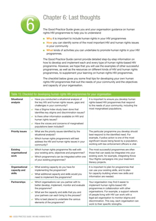 68 | GOOD PRACTICE GUIDE: HIV AND HUMAN RIGHTS
6
Chapter 6: Last thoughts
The Good Practice Guide gives you and your organisation guidance on human
rights HIV programmes to help you to understand
■■ Why it is important to include human rights in your HIV programmesWhy it is important to include human rights in your HIV programmesWhy
■■ How you can identify some of the most important HIV and human rights issues
in your community
■■ What kinds of activities you can undertake to promote human rights in your HIV
programmes.
The Good Practice Guide cannot provide detailed step-by-step information on
how to develop and implement each and every type of human rights-based HIV
programme. However, we hope that you will use the examples of other successful
programmes, as well as the resources on different kinds of HIV and human rights
programmes, to supplement your learning on human rights HIV programmes.
The checklist below gives you some final tips for developing your own human
rights HIV programmes that suit the needs of your community and the objectives
and capacity of your organisation.
Table 15: Checklist for developing human rights HIV programmes for your organisation
Situational
analysis
■✔ Have you conducted a situational analysis of
the key HIV and human rights issues, gaps and
challenges in your community?
■✔ Has a Stigma Index study been done that
identifies key stigma and discrimination issues?
■✔ Is there other information available on HIV and
human rights issues?
■✔ Have the voices and concerns of marginalised
populations been included?
It is important to ensure you develop human
rights-based HIV programmes that respond
to the needs of your community, including the
most marginalised populations.
Priority issues ■✔ What are the priority issues identified by the
situational analysis?
■✔ Which human rights programme/s will best
address the HIV and human rights issues in your
community?
The particular programme you develop should
best respond to the identified need. For
example, if police action is one of the most
significant issues being faced by a population,
working with law enforcement officers is vital.
Existing
organisational
work
■✔ Which human rights programme fits well with
your existing aims, objectives and programmes?
■✔ Which programme/s can be integrated within one
of your existing programmes?
The most successful programmes are often
those that can easily be integrated into your
existing work; for example, integrating Know
Your Rights campaigns into your treatment
literacy projects.
Organisational
capacity and
skills
■✔ What existing capacity do you have for
implementing the programme?
■✔ What additional capacity and skills would you
need to implement the programme?
It is important to plan for programmes that
can use your existing skills, and to plan
for capacity-building where new skills and
information are needed.
Partnerships ■✔ Which organisations can you partner with to
better develop, implement, monitor and evaluate
the programme?
■✔ What are the capacity and skills that you and
your partners can each bring to the process?
■✔ Who is best placed to undertake the various
elements of the programme?
Your organisation may find it easier to
implement human rights-based HIV
programmes in collaboration with other
organisations. For example, a support network
of people living with HIV can work with a
legal aid organisation to monitor stigma and
discrimination. This way, each organisation can
work to their specific strengths.
 