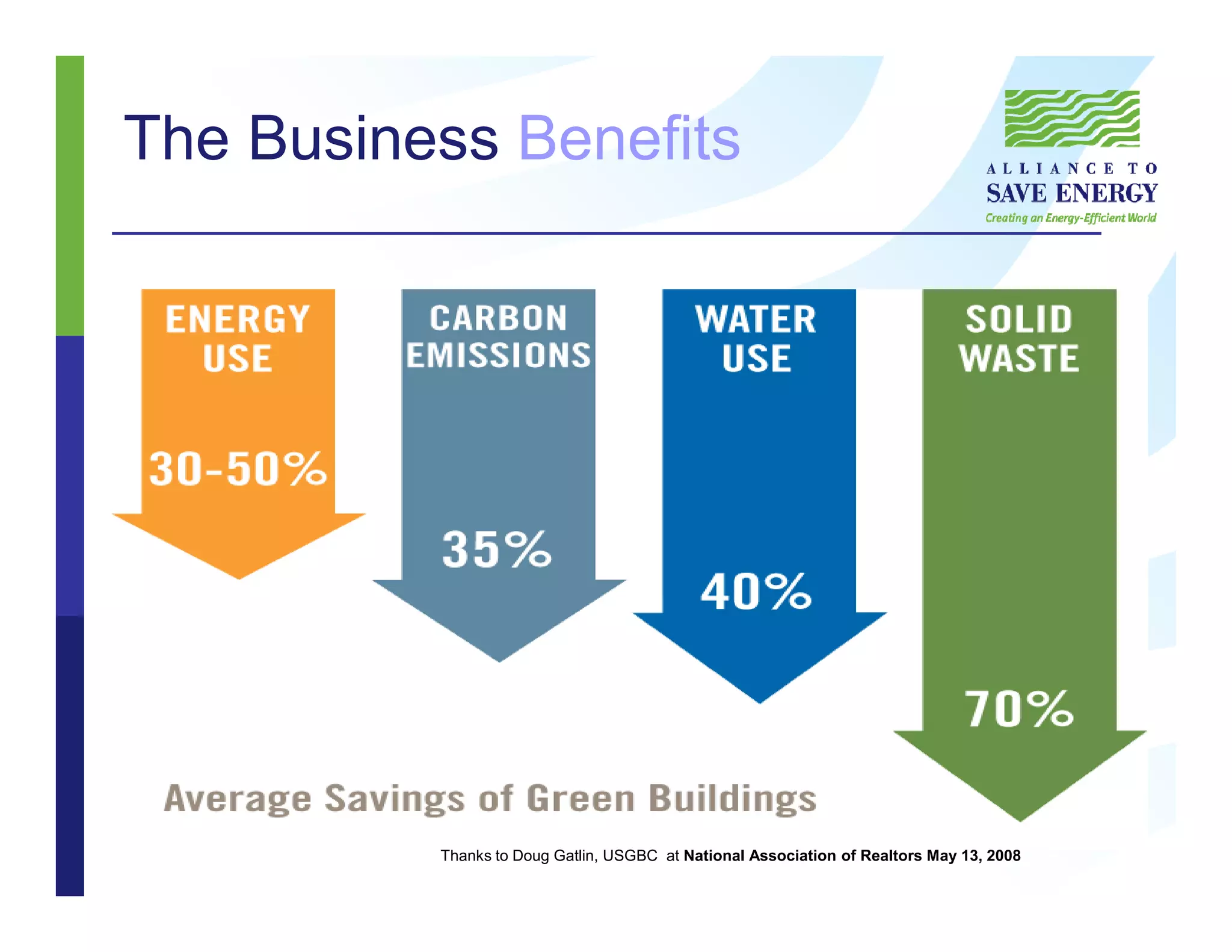The Business Benefits
Thanks to Doug Gatlin, USGBC at National Association of Realtors May 13, 2008