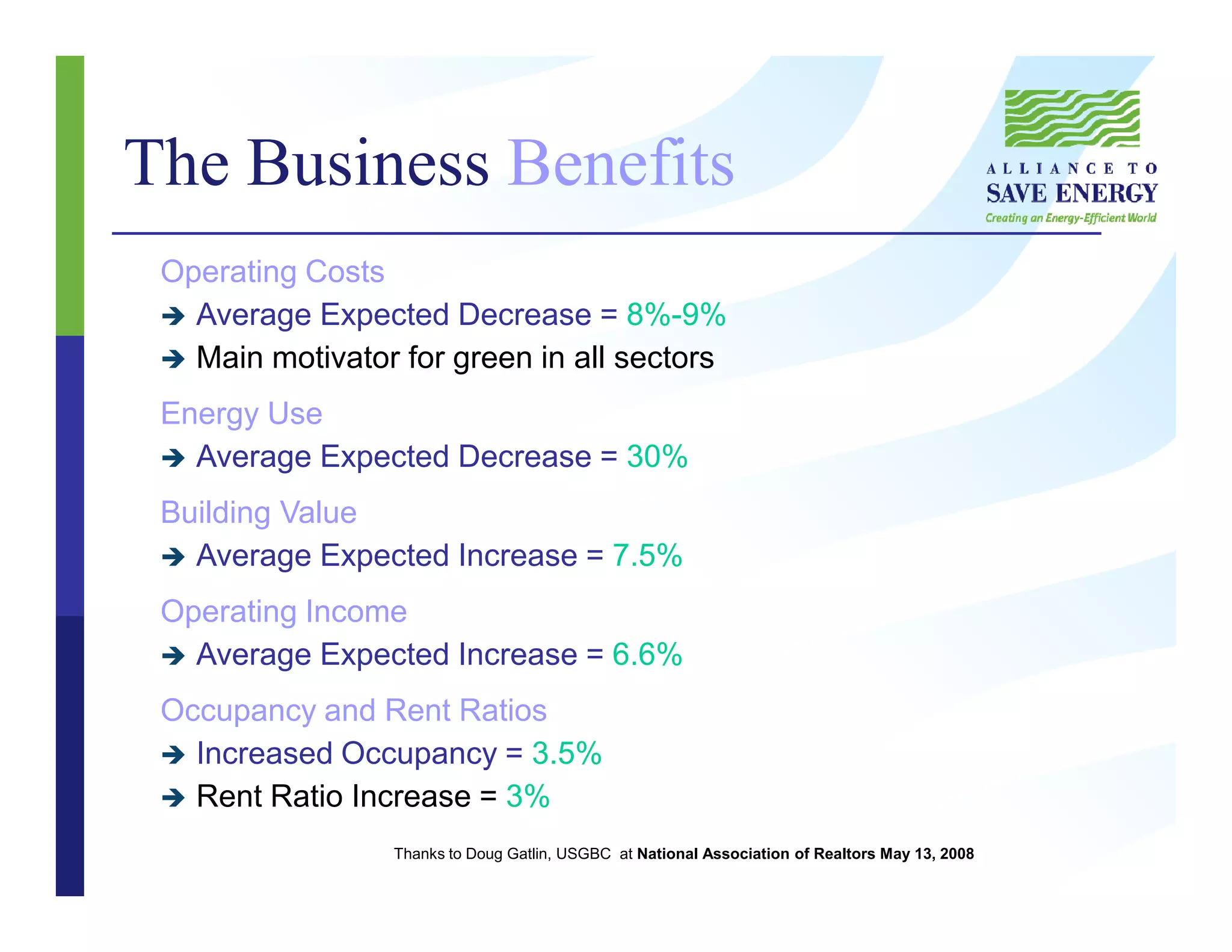The Business Benefits
Operating Costs
Average Expected Decrease = 8%-9%
Main motivator for green in all sectors
Energy Use
Average Expected Decrease = 30%
Building Value
Average Expected Increase = 7.5%
Operating Income
Average Expected Increase = 6.6%
Occupancy and Rent Ratios
Increased Occupancy = 3.5%
Rent Ratio Increase = 3%
Thanks to Doug Gatlin, USGBC at National Association of Realtors May 13, 2008