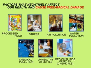 FACTORS THAT NEGATIVELY AFFECT
  OUR HEALTH AND CAUSE FREE-RADICAL DAMAGE




PROCESSED      STRESS     AIR POLLUTION   WATER
       FOOD                               POLLUTION




         CHEMICAL    UNHEALTHY MEDICINAL SIDE
         POLLUTION    LIFESTYLE   EFFECTS
                                (CHEMICALS)
 