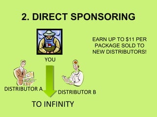 2. DIRECT SPONSORING

                                 EARN UP TO $11 PER
                                  PACKAGE SOLD TO
                                 NEW DISTRIBUTORS!
                YOU



DISTRIBUTOR A
                      DISTRIBUTOR B

         TO INFINITY
 