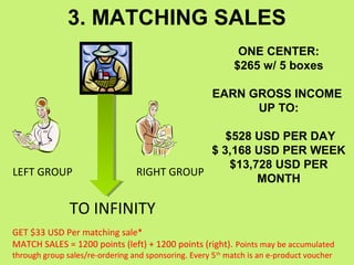 3. MATCHING SALES
                                                              ONE CENTER:
                                                             $265 w/ 5 boxes

                                                      EARN GROSS INCOME
                                                            UP TO:

                                                 $528 USD PER DAY
                                              $ 3,168 USD PER WEEK
                                                  $13,728 USD PER
LEFT GROUP                        RIGHT GROUP
                                                       MONTH

               TO INFINITY
GET $33 USD Per matching sale*
MATCH SALES = 1200 points (left) + 1200 points (right). Points may be accumulated
through group sales/re-ordering and sponsoring. Every 5 th match is an e-product voucher
 