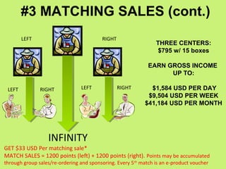 #3 MATCHING SALES (cont.)
        LEFT                              RIGHT
                                                                 THREE CENTERS:
                                                                  $795 w/ 15 boxes

                                                              EARN GROSS INCOME
                                                                    UP TO:

 LEFT          RIGHT             LEFT             RIGHT       $1,584 USD PER DAY
                                                             $9,504 USD PER WEEK
                                                            $41,184 USD PER MONTH




                   INFINITY
GET $33 USD Per matching sale*
MATCH SALES = 1200 points (left) + 1200 points (right). Points may be accumulated
through group sales/re-ordering and sponsoring. Every 5 th match is an e-product voucher
 