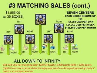 #3 MATCHING SALES (cont.)
   $1,855.00                                                            SEVEN CENTERS
  w/ 35 BOXES                                                         EARN GROSS INCOME UP
                                                                                 TO:
                      LEFT                                   RIGHT       $4,060 USD PER DAY
                                                                       $24,360 USD PER WEEK
                                                                      $105,560 USD PER MONTH
       LEFT                         RIGHT             LEFT              RIGHT




LEFT          RIGHT          LEFT      RIGHT   LEFT     RIGHT        LEFT   RIGHT



                ALL DOWN TO INFINITY
  GET $33 USD Per matching sale* MATCH SALES = 1200 points (left) + 1200 points
  (right) Points may be accumulated through group sales/re-ordering and sponsoring. Every 5 th
  match is an e-product voucher
 