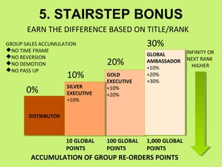 5. STAIRSTEP BONUS
       EARN THE DIFFERENCE BASED ON TITLE/RANK
GROUP SALES ACCUMULATION                        30%
NO TIME FRAME                                              INFINITY OR
NO REVERSION                                   GLOBAL
                                                 GLOBAL
NO DEMOTION                       20%          AMBASSADOR NEXT RANK
                                                 AMBASSADOR
                                                +10%          HIGHER
NO PASS UP                                      +10%
                      10%          GOLD
                                    GOLD        +20%
                                                 +20%
                                   EXECUTIVE
                                    EXECUTIVE   +30%
                                                 +30%
                      SILVER
      0%               SILVER
                      EXECUTIVE
                       EXECUTIVE
                                   +10%
                                    +10%
                                   +20%
                                    +20%
                      +10%
                       +10%

       DISTRIBUTOR
        DISTRIBUTOR



                      10 GLOBAL    100 GLOBAL   1,000 GLOBAL
                      POINTS       POINTS       POINTS
        ACCUMULATION OF GROUP RE-ORDERS POINTS
 
