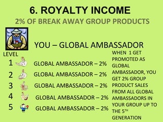 6. ROYALTY INCOME
     2% OF BREAK AWAY GROUP PRODUCTS

         YOU – GLOBAL AMBASSADOR
LEVEL                             WHEN 1 GET
                                  PROMOTED AS
 1       GLOBAL AMBASSADOR – 2%   GLOBAL
                                  AMBASSADOR, YOU
 2       GLOBAL AMBASSADOR – 2%
                                  GET 2% GROUP
 3       GLOBAL AMBASSADOR – 2%   PRODUCT SALES
                                  FROM ALL GLOBAL
 4       GLOBAL AMBASSADOR – 2%   AMBASSADORS IN
 5       GLOBAL AMBASSADOR – 2%
                                  YOUR GROUP UP TO
                                  THE 5TH
                                  GENERATION
 