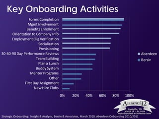 Key Onboarding Activities




Strategic Onboarding: Insight & Analysis, Bersin & Associates, March 2010, Aberdeen Onboarding 2010/2011
 