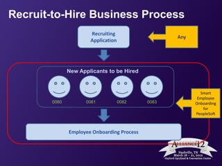 Recruit-to-Hire Business Process
                      Recruiting
                                                   Any
                      Application




              New Applicants to be Hired


                                                           Smart
                                                          Employee
       0080         0081            0082    0083         Onboarding
                                                            for
                                                         PeopleSoft



              Employee Onboarding Process
 