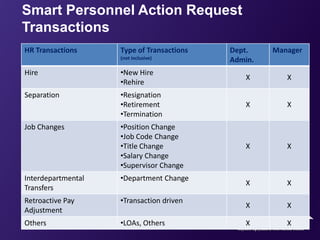 Smart Personnel Action Request
Transactions
HR Transactions     Type of Transactions   Dept.    Manager
                    (not inclusive)        Admin.
Hire                •New Hire
                                               X       X
                    •Rehire
Separation          •Resignation
                    •Retirement                X       X
                    •Termination
Job Changes         •Position Change
                    •Job Code Change
                    •Title Change             X        X
                    •Salary Change
                    •Supervisor Change
Interdepartmental   •Department Change
                                              X        X
Transfers
Retroactive Pay     •Transaction driven
                                              X        X
Adjustment
Others              •LOAs, Others             X        X
 