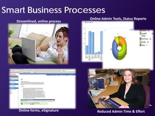 Smart Business Processes
                                 Online Admin Tools, Status Reports
   Streamlined, online process




    Online forms, eSignature         Reduced Admin Time & Effort
 