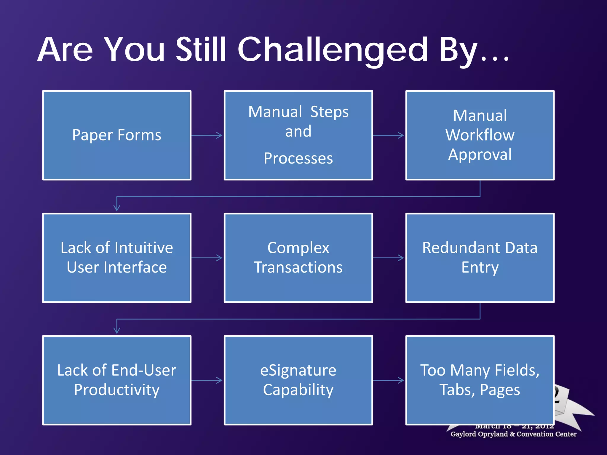 Are You Still Challenged By…
                     Manual Steps       Manual
   Paper Forms          and            Workflow
                      Processes        Approval




 Lack of Intuitive     Complex      Redundant Data
  User Interface     Transactions       Entry




 Lack of End-User     eSignature    Too Many Fields,
   Productivity       Capability      Tabs, Pages
 