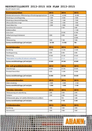 Resurstillskott 2013-2015 och plan 2013-2015
(belopp anges i kkr)

Kommunstyrelsen                                                         2013       2014       2015
Minskad administration. Effektivisering av förvaltningsorganisationen   - 35 000   - 46 000   - 56 000
Minskning av utvecklingsanslag                                          - 5 000    - 8 000    - 9 000
Minskning av datautvecklingsanslag                                      - 1 500    - 1 500    - 2 500
Oförutsedda behov övrigt                                                - 2 000    - 2 000    - 2 000
Umeå Folkets Hus                                                        - 2 000    - 3 000    - 3 000
Kvinnohistoriskt museeum                                                           2 500      5 000
Kollektivtrafiken                                                                              2 500
Kulturväven                                                                        20 000     45 000
Utökad satsning på inkubatorer                                          2 000      3 000      3 000
Badhus                                                                                        10 000
Tillväxtsatsning                                                        7 000      7 100      7 200
Summa nettoförändringar, jmf med plan                                   - 36 500   - 24 900   700


Socialnämnden                                                           2013       2014       2015
Ramökning                                                               13 000     13 200     13 400
Handikappomsorg                                                         6 000      6 000      6 000
Äldreomsorg                                                             20 000     20 300     20 600
Tildaprojektet omvandlas till ordinarie verksamhet                      (11,1)     (11,3)     (11,5)
Summa nettoförändringar, jmf med plan                                   39 000     39 500     40 000


För- och grundskolenämnden                                              2013       2014       2015
Volymökningar                                                           20 000     20 300     20 600
Minskade klasstorlekar                                                  6 000      12 000     18 000

Summa nettoförändringar, jmf med plan                                   26 000     32 300     38 600


Gymnasienämnden                                                         2013       2014       2015
Volym-minskning                                                         - 3 000    - 3 000    - 3 100
Summa nettoförändringar, jmf med plan                                   - 3 000    - 3 000    - 3 100


Tekniska nämnden                                                        2013       2014       2015
Tillväxtsatsning och volymökning                                        2 000      2 000      2 000
Färdtjänst                                                              2 000      2 000      2 000
Driftskostnader, gång- och cykelbro Bölesholmarna/Lundåkern.                       750        1 400
Summa nettoförändringar, jmf med plan                                   4 000      4 750      5 400


Fritidsnämnden                                                          2013       2014       2015
Ramökning                                                               1 000      1 000      1 000
Aktivitetsstöd                                                          1 000      1 000      1 000
 