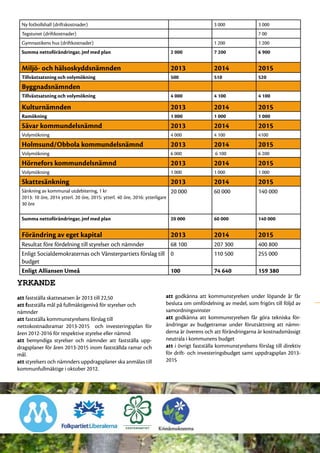 Ny fotbollshall (driftskostnader)                                                           3 000               3 000
  Tegstunet (driftkostnader)                                                                                      7 00
  Gymnastikens hus (driftkostnader)                                                           1 200               1 200
  Summa nettoförändringar, jmf med plan                                    2 000              7 200               6 900


  Miljö- och hälsoskyddsnämnden                                            2013               2014                2015
  Tillväxtsatsning och volymökning                                         500                510                 520
  Byggnadsnämnden
  Tillväxtsatsning och volymökning                                         4 000              4 100               4 100

  Kulturnämnden                                                            2013               2014                2015
  Ramökning                                                                1 000              1 000               1 000
  Sävar kommundelsnämnd                                                    2013               2014                2015
  Volymökning                                                              4 000              4 100               4100
  Holmsund/Obbola kommundelsnämnd                                          2013               2014                2015
  Volymökning                                                              6 000              6 100               6 200
  Hörnefors kommundelsnämnd                                                2013               2014                2015
  Volymökning                                                              1 000              1 000               1 000
  Skattesänkning                                                           2013               2014                2015
  Sänkning av kommunal utdebitering, 1 kr                                    20 000           60 000              140 000
  2013: 10 öre, 2014 ytterl. 20 öre, 2015: ytterl. 40 öre, 2016: ytterligare
  30 öre

  Summa nettoförändringar, jmf med plan                                    20 000             60 000              140 000


  Förändring av eget kapital                                               2013               2014                2015
  Resultat före fördelning till styrelser och nämnder         68 100                          207 300             400 800
  Enligt Socialdemokraternas och Vänsterpartiets förslag till 0                               110 500             255 000
  budget
  Enligt Alliansen Umeå                                       100                             74 640              159 380
Yrkande
att fastställa skattesatsen år 2013 till 22,50                          att godkänna att kommunstyrelsen under löpande år får
att fastställa mål på fullmäktigenivå för styrelser och                 besluta om omfördelning av medel, som frigörs till följd av
nämnder                                                                 samordningsvinster
att fastställa kommunstyrelsens förslag till                            att godkänna att kommunstyrelsen får göra tekniska för-
nettokostnadsramar 2013-2015 och investeringsplan för                   ändringar av budgetramar under förutsättning att nämn-
åren 2012-2016 för respektive styrelse eller nämnd                      derna är överens och att förändringarna är kostnadsmässigt
att bemyndiga styrelser och nämnder att fastställa upp-                 neutrala i kommunens budget
dragsplaner för åren 2013-2015 inom fastställda ramar och               att i övrigt fastställa kommunstyrelsens förslag till direktiv
mål.                                                                    för drift- och investeringsbudget samt uppdragsplan 2013-
att styrelsers och nämnders uppdragsplaner ska anmälas till             2015
kommunfullmäktige i oktober 2012.
 